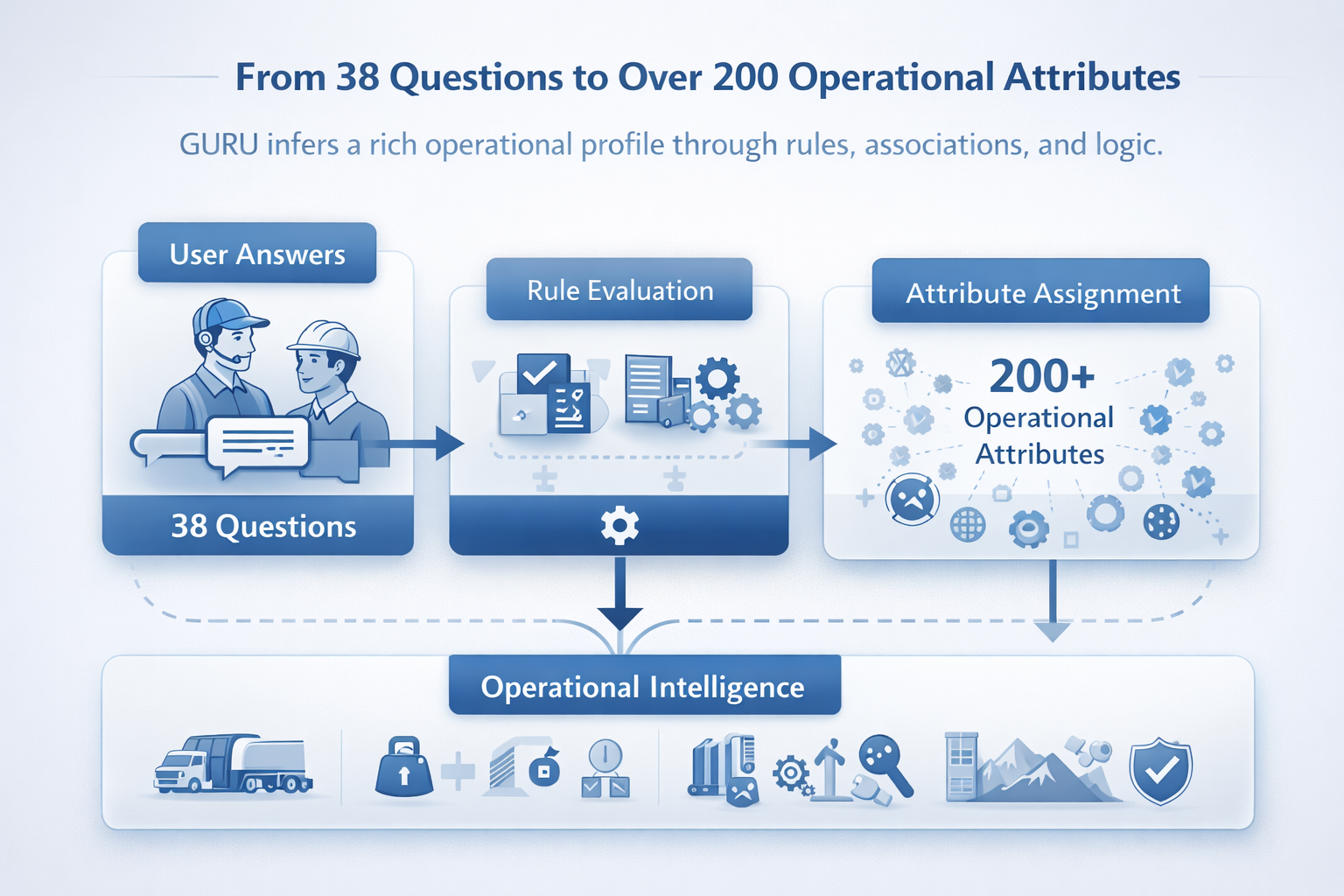 Attribute intelligence expands a short interview into a richer operational profile.
